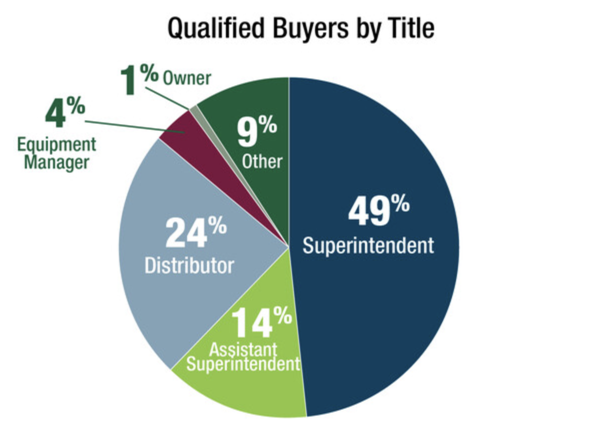 Qualified Buyers by Title